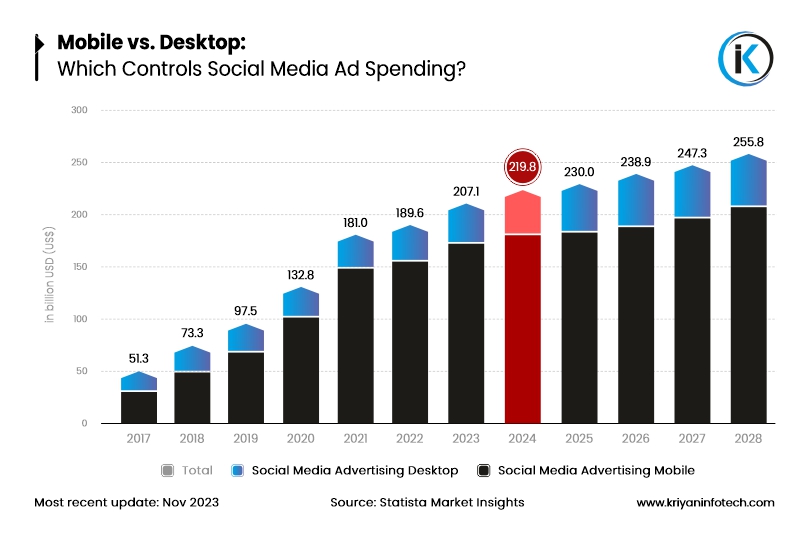 Media Ads Spending: Mobile vs. Desktop