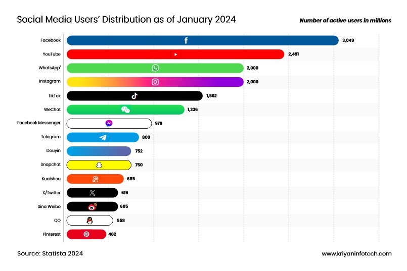 Social Media Users Distribution in the world as of January 2024