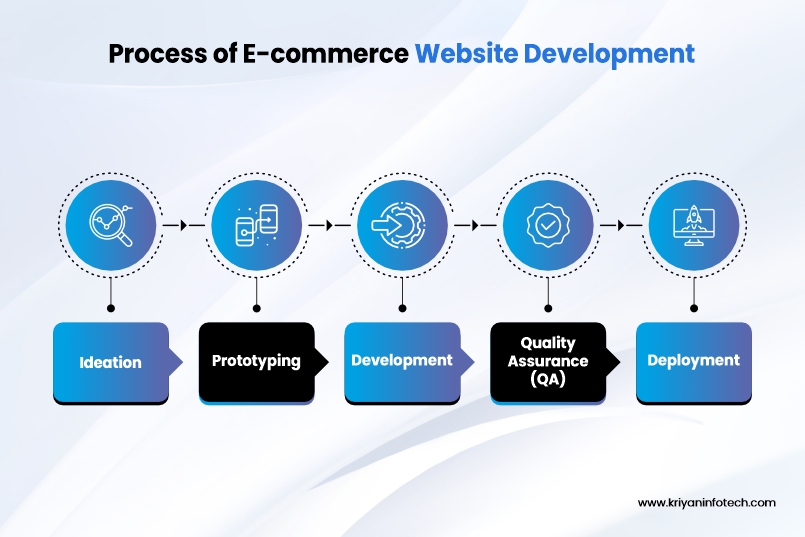 Process of custom ecommerce website development