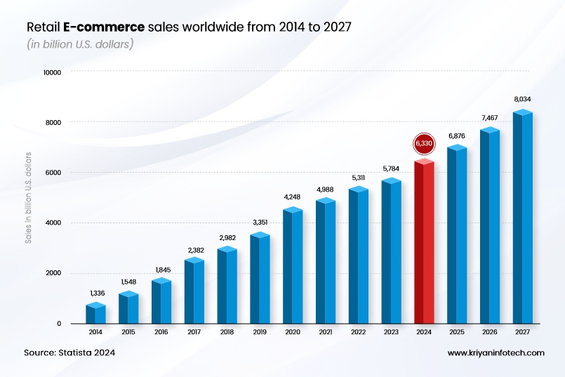Retail ecommerce sales worldwide