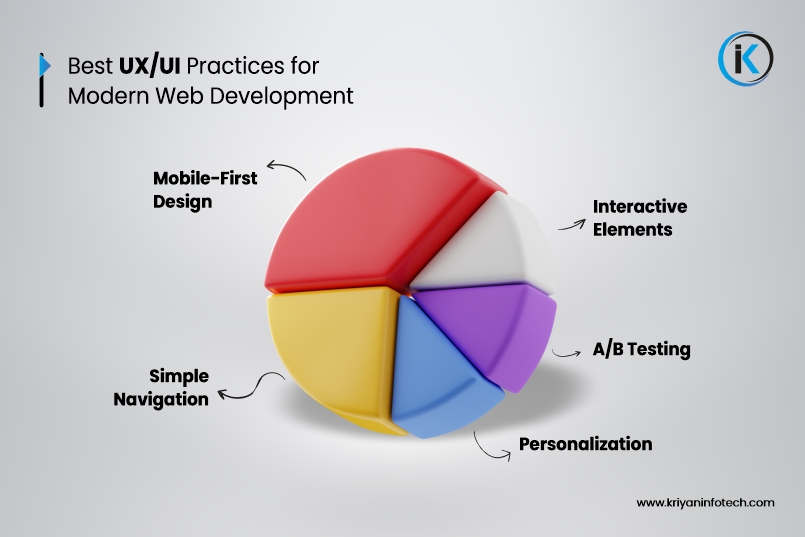 graphic-highlighting-best-ux-ui-practices-for-modern-web-development-focusing-on-user-experience-and-interface-design