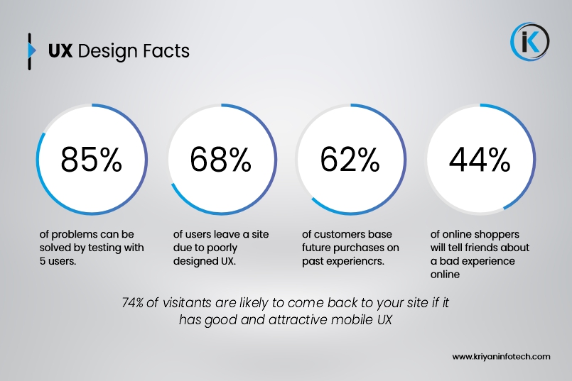 presenting-an-important-fact-about-ui-ux-design-and-its-influence-on-user-engagement-and-web-development